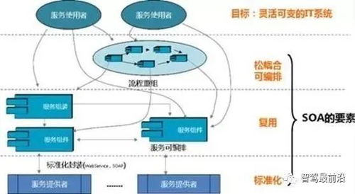 萬字詳解自動(dòng)駕駛中SOA面向服務(wù)的分布式架構(gòu)技術(shù)服務(wù)